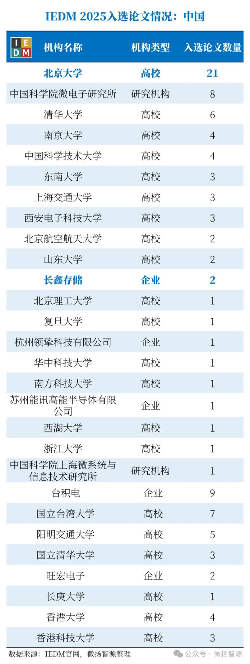 IEDM双突破背后:解码长鑫科技的产学研协同创新密码