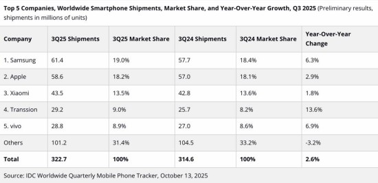 技术与体验双轮驱动 三星持续引领智能手机新周期